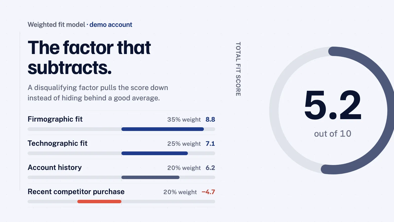 A fit-score ring reading 5.2 out of 10 beside four weighted factor bars; three positive fit factors in sapphire and one disqualifying factor, recent competitor purchase at minus 4.7, filling coral to the left of the zero axis.