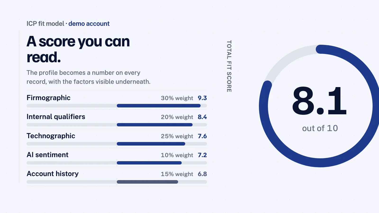 A fit-score ring reading 8.1 out of 10 beside five weighted factor bars summing to 100 percent: firmographic 9.3 at 30 percent, internal qualifiers 8.4 at 20 percent, technographic 7.6 at 25 percent, AI sentiment 7.2 at 10 percent, account history 6.8 at 15 percent.