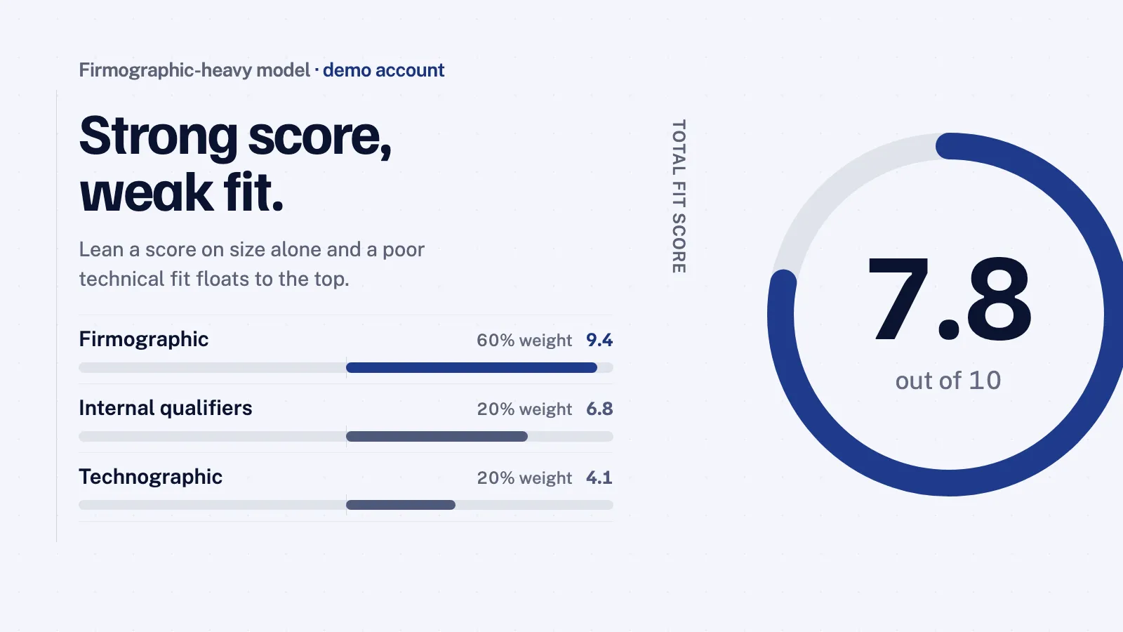 A fit-score ring reading 7.8 out of 10 beside three weighted factor bars summing to 100 percent: firmographic 9.4 at 60 percent, internal qualifiers 6.8 at 20 percent, technographic 4.1 at 20 percent, a demographic-heavy score that hides a weak technical fit.